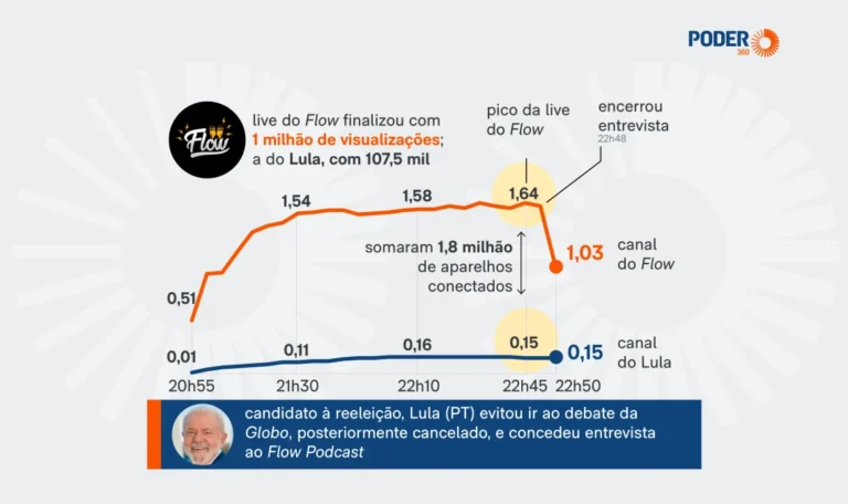 Lula chega a 1,8 milhão de simultâneos no Flow; live de Flávio Bolsonaro alcança 941 mil